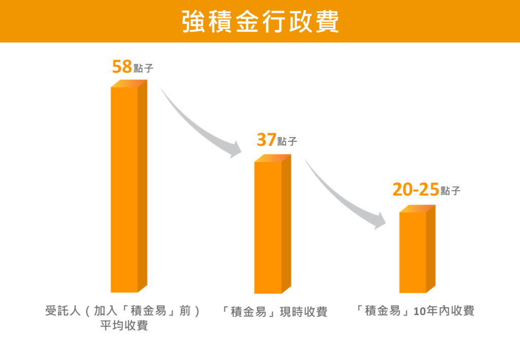 积金局预期收费水平将逐步再下调
